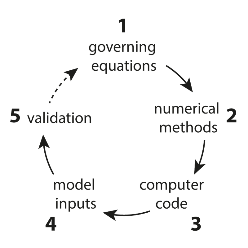 Circle of model development
