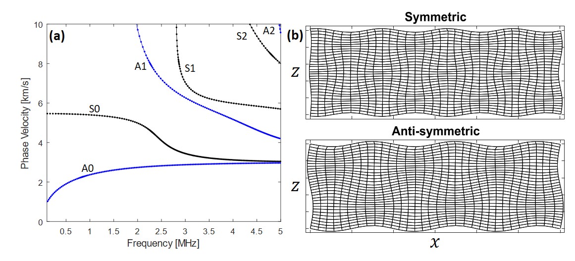 Image of dispersion curves and wave modes generated using the software ElasticMatrix.